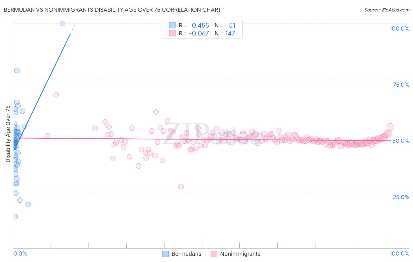 Bermudan vs Nonimmigrants Disability Age Over 75