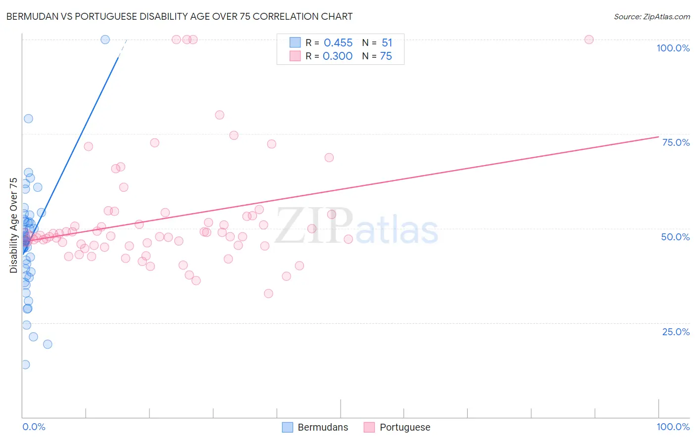 Bermudan vs Portuguese Disability Age Over 75