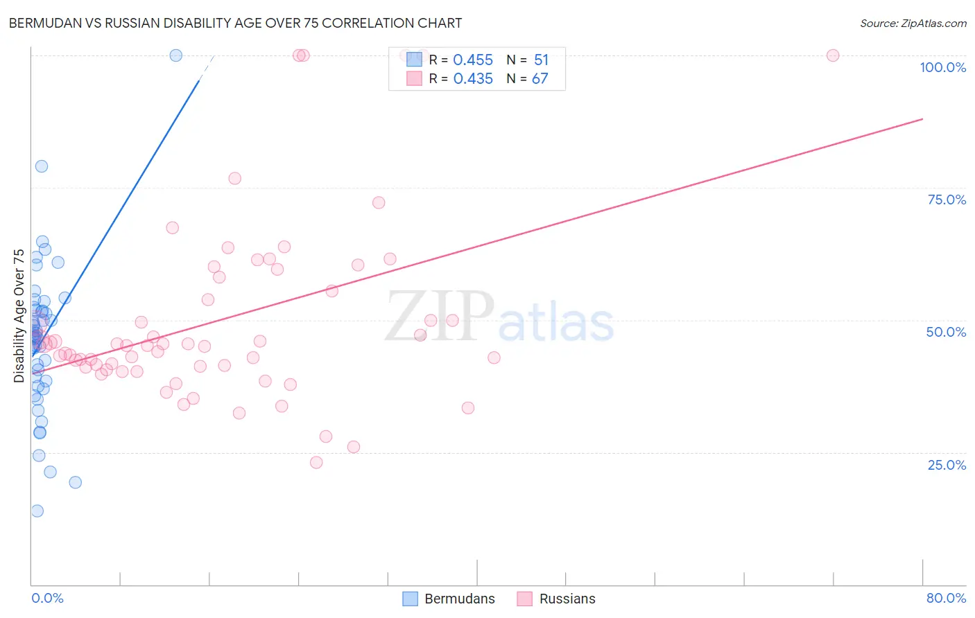 Bermudan vs Russian Disability Age Over 75