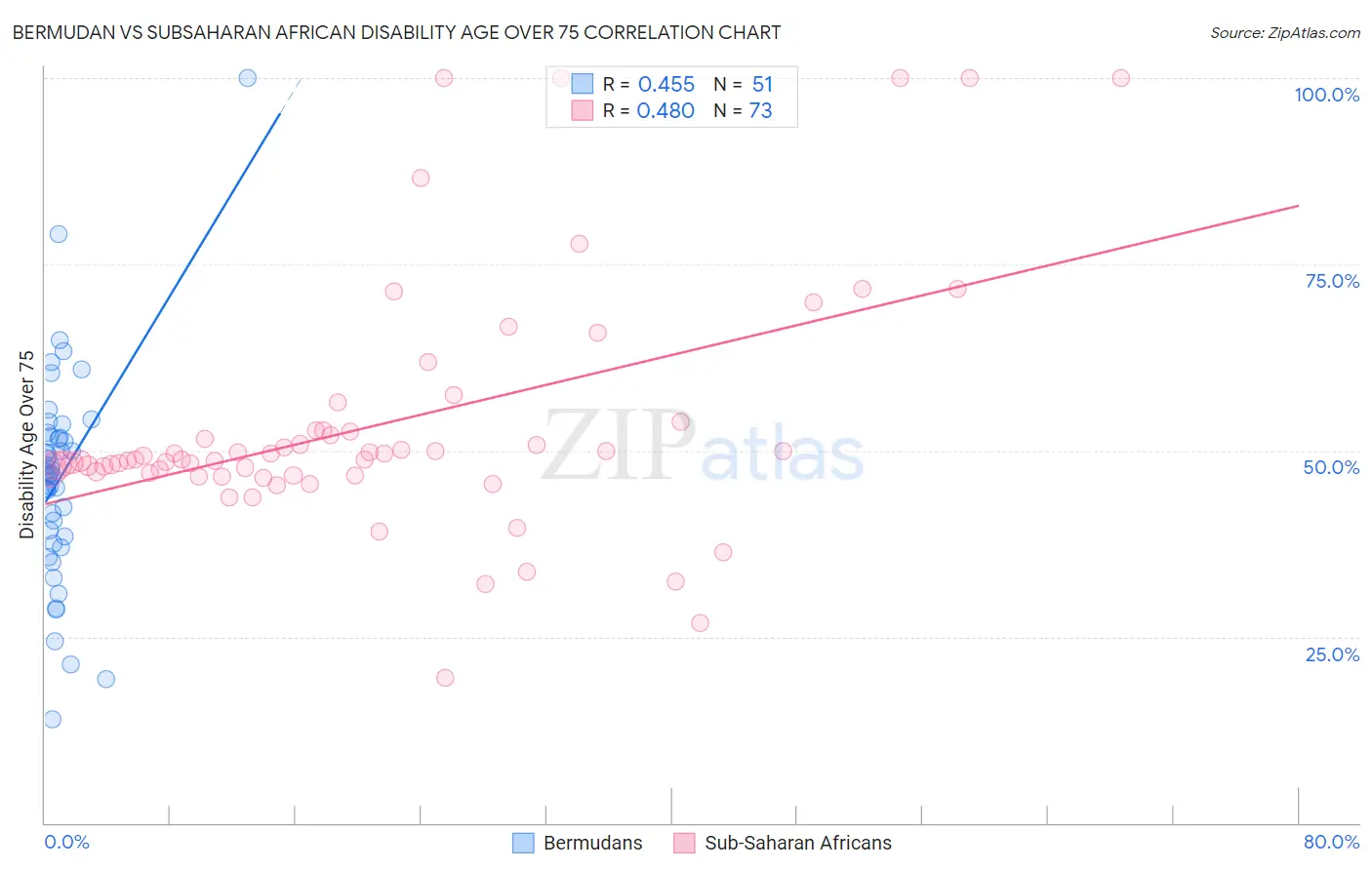 Bermudan vs Subsaharan African Disability Age Over 75