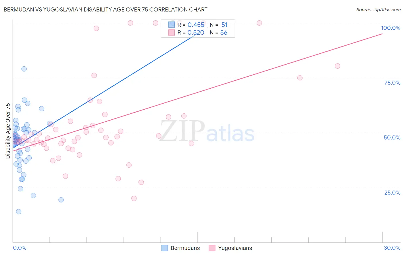 Bermudan vs Yugoslavian Disability Age Over 75