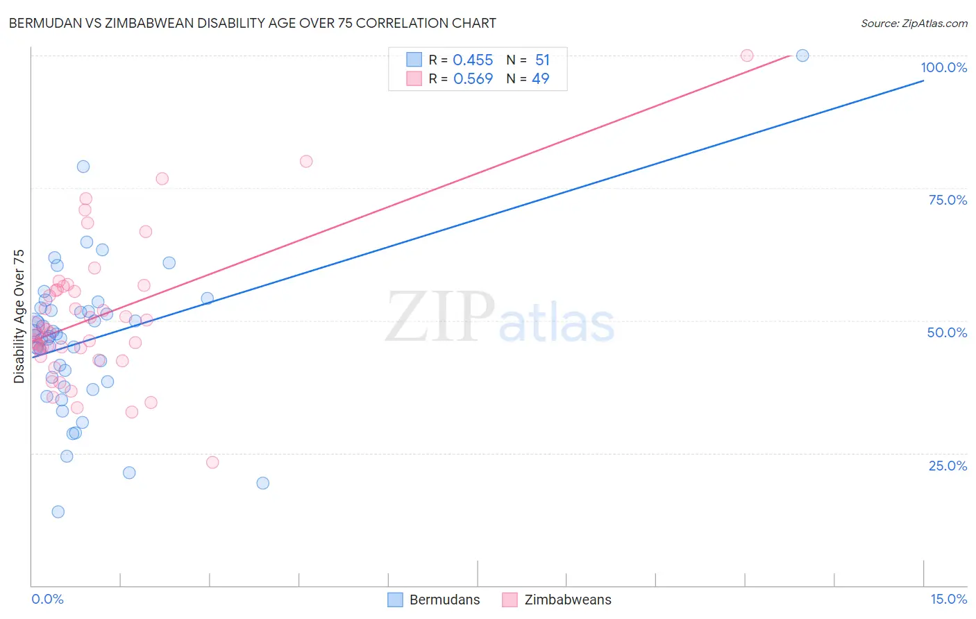 Bermudan vs Zimbabwean Disability Age Over 75
