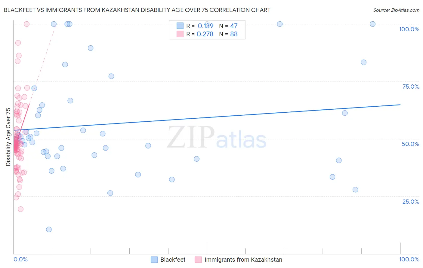 Blackfeet vs Immigrants from Kazakhstan Disability Age Over 75