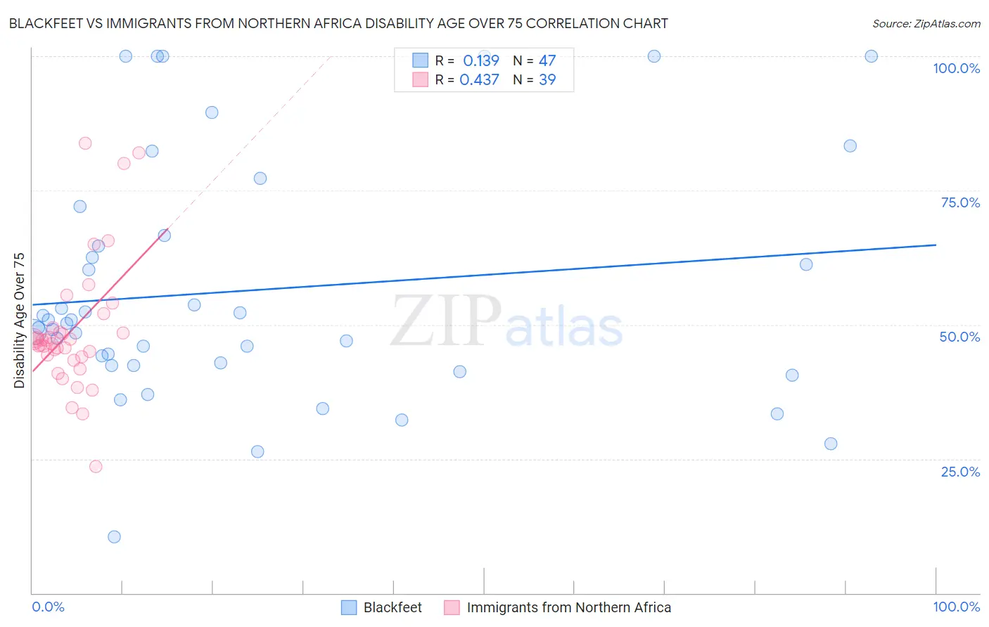 Blackfeet vs Immigrants from Northern Africa Disability Age Over 75