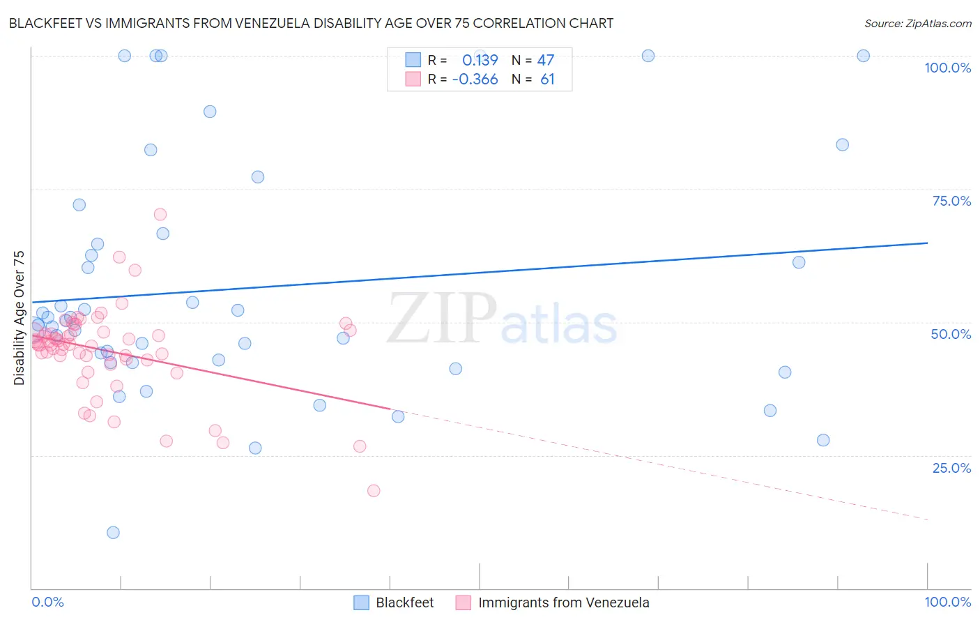 Blackfeet vs Immigrants from Venezuela Disability Age Over 75