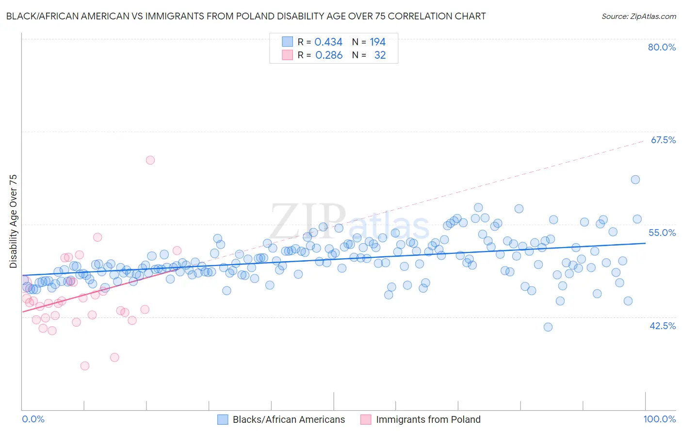 Black/African American vs Immigrants from Poland Disability Age Over 75