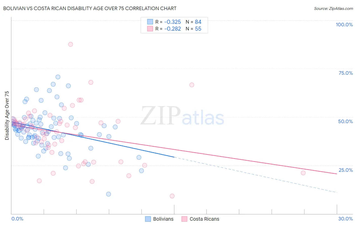 Bolivian vs Costa Rican Disability Age Over 75