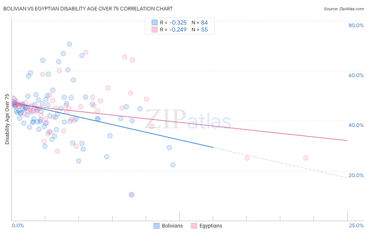 Bolivian vs Egyptian Disability Age Over 75