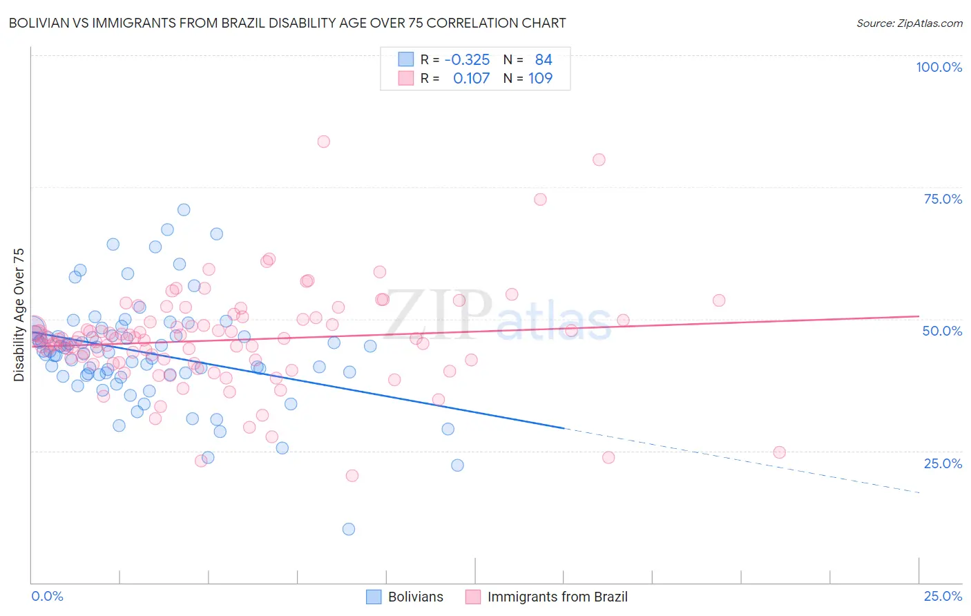 Bolivian vs Immigrants from Brazil Disability Age Over 75