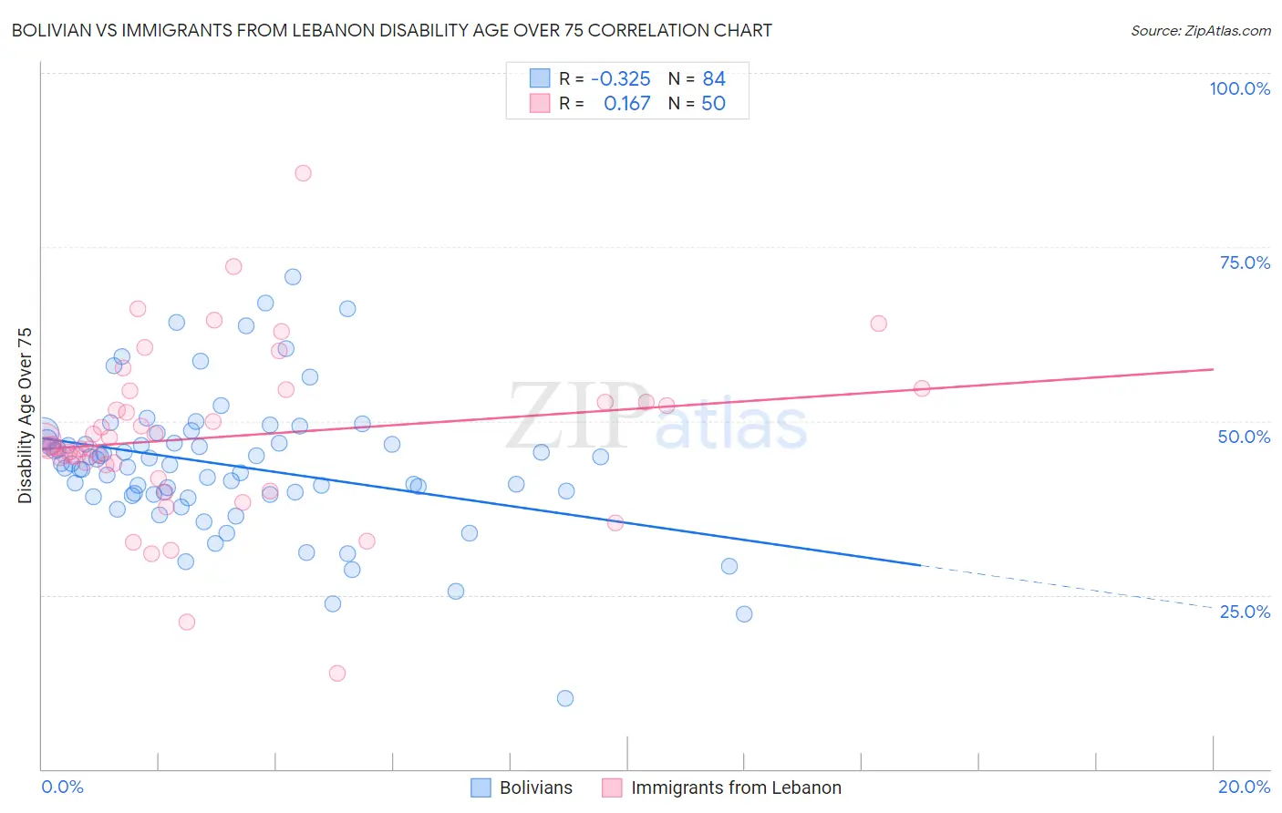 Bolivian vs Immigrants from Lebanon Disability Age Over 75