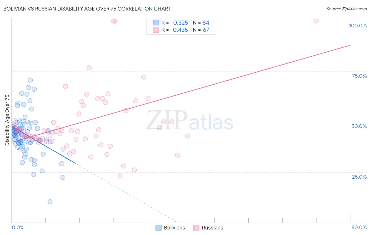 Bolivian vs Russian Disability Age Over 75