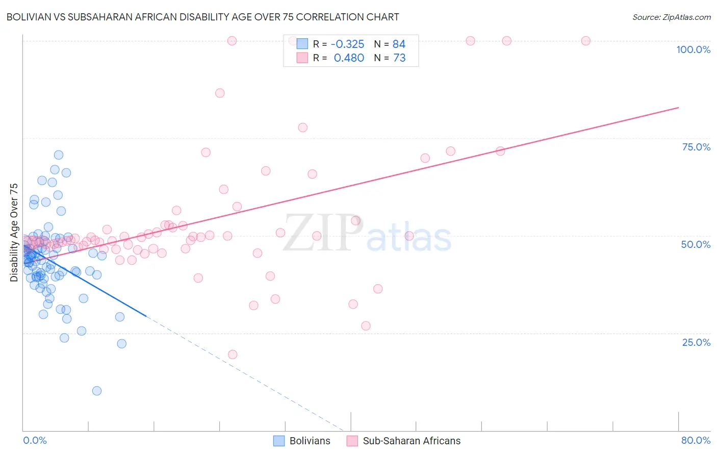 Bolivian vs Subsaharan African Disability Age Over 75