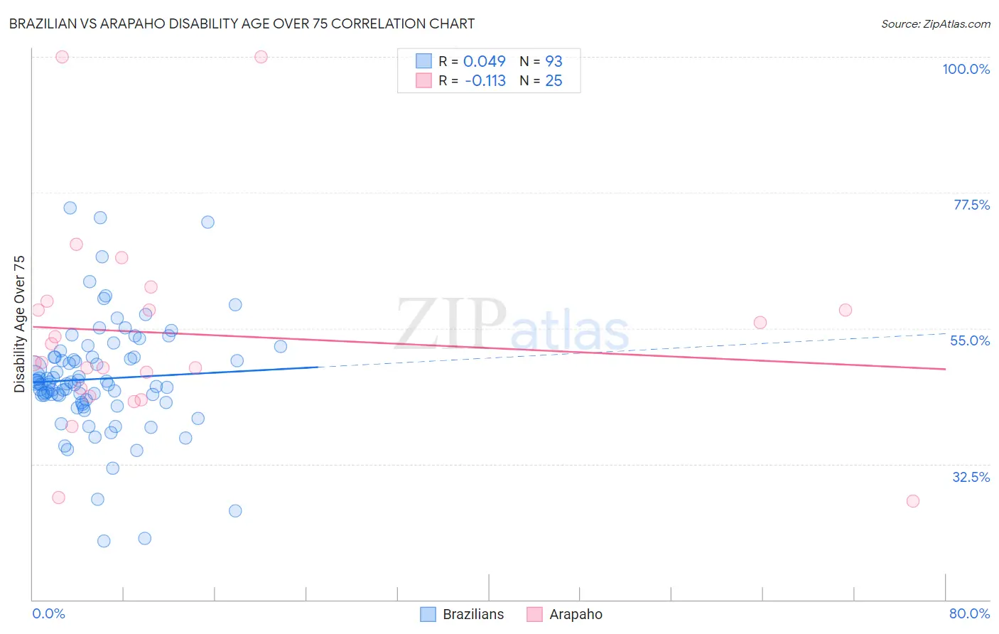 Brazilian vs Arapaho Disability Age Over 75