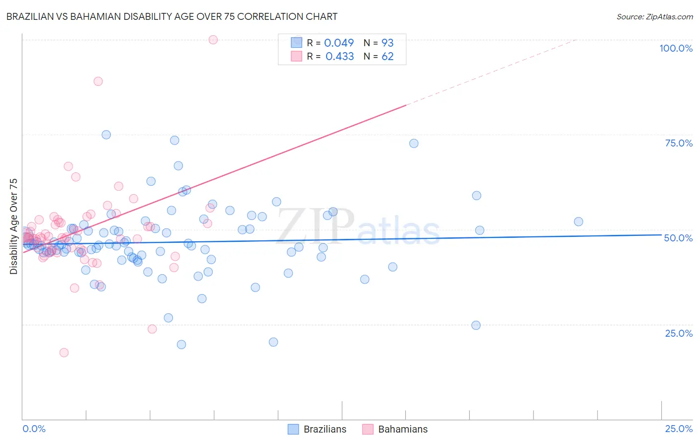 Brazilian vs Bahamian Disability Age Over 75