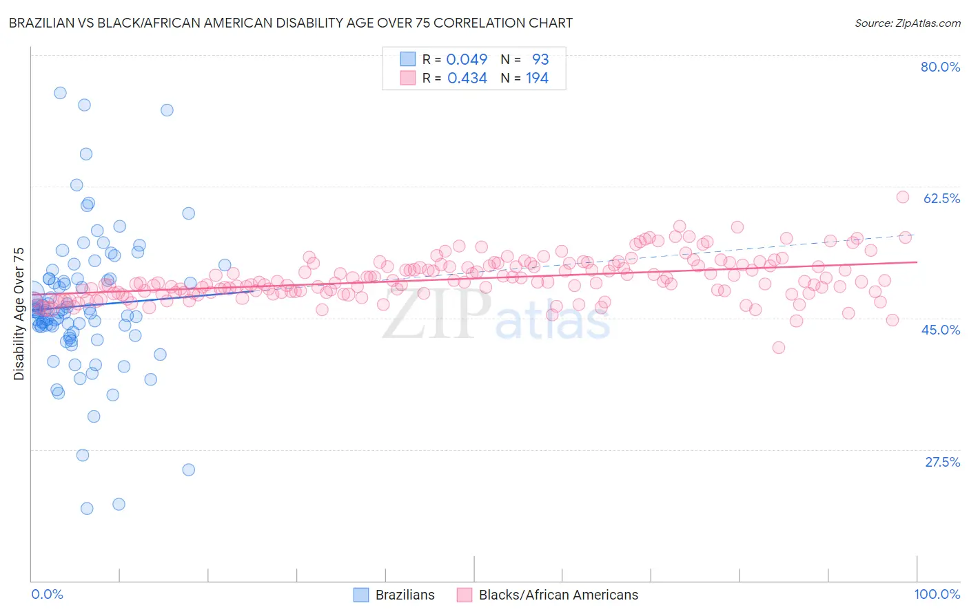 Brazilian vs Black/African American Disability Age Over 75