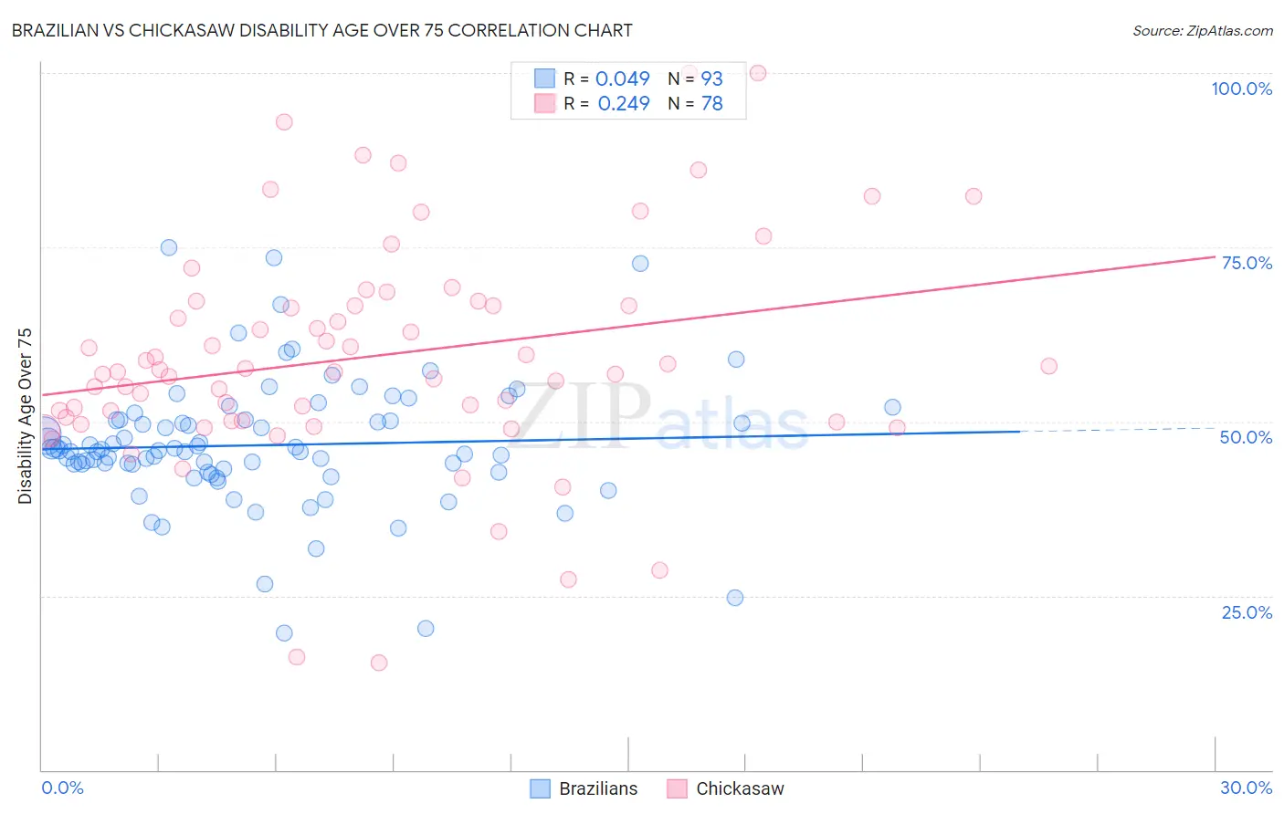 Brazilian vs Chickasaw Disability Age Over 75