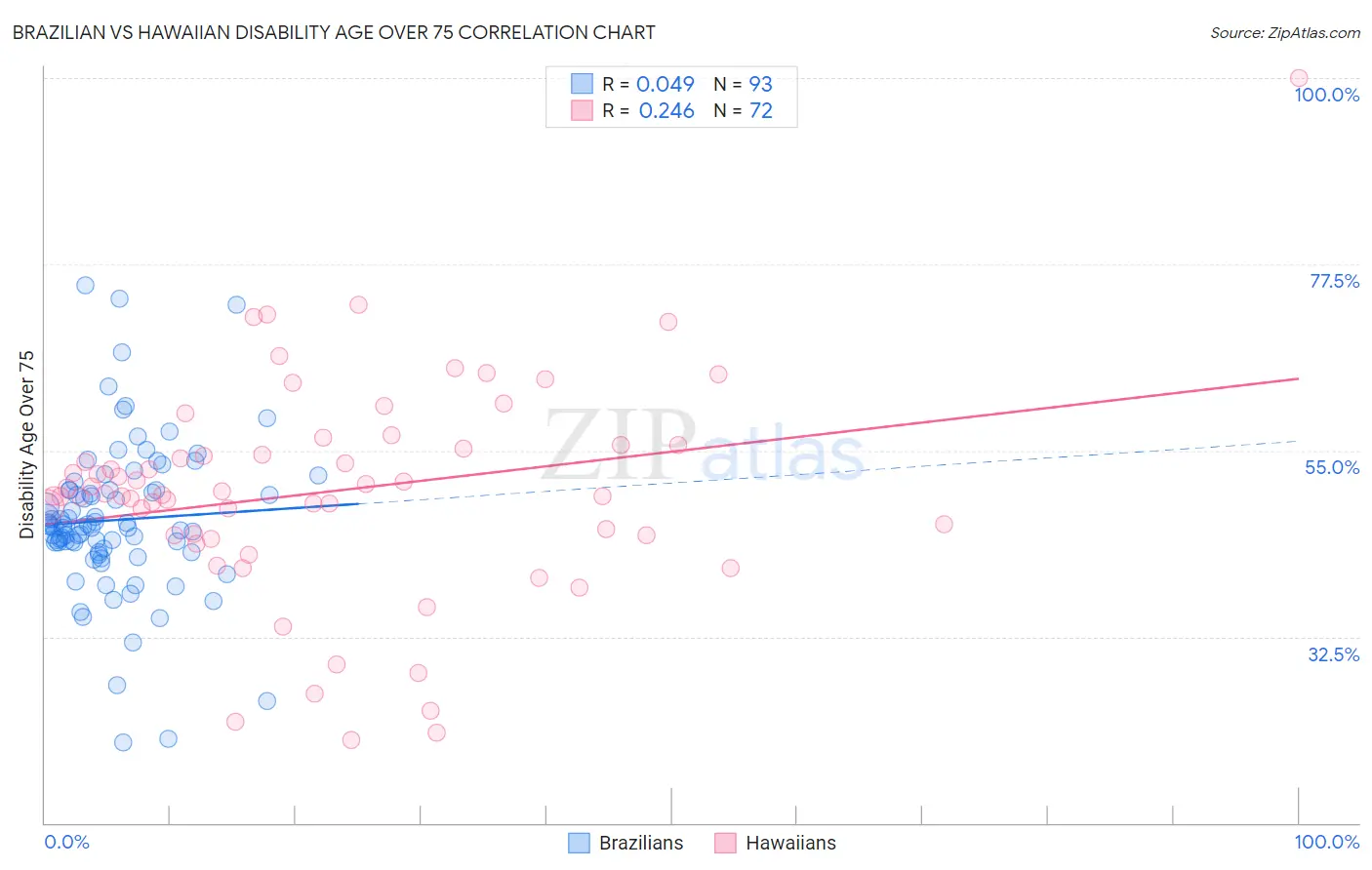 Brazilian vs Hawaiian Disability Age Over 75