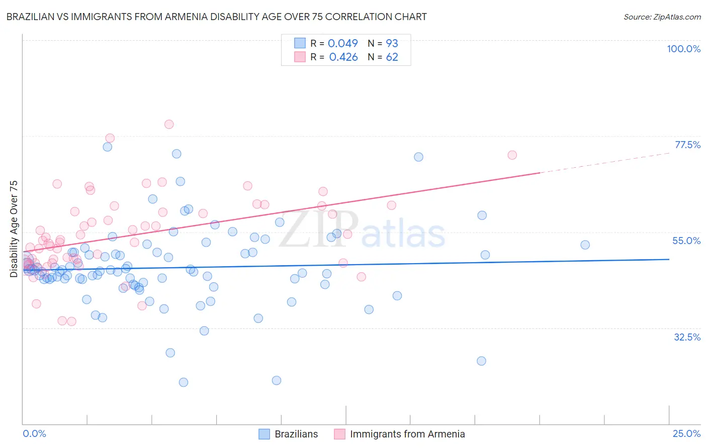 Brazilian vs Immigrants from Armenia Disability Age Over 75