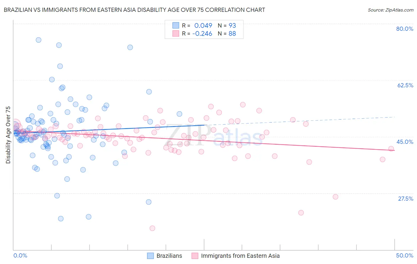 Brazilian vs Immigrants from Eastern Asia Disability Age Over 75