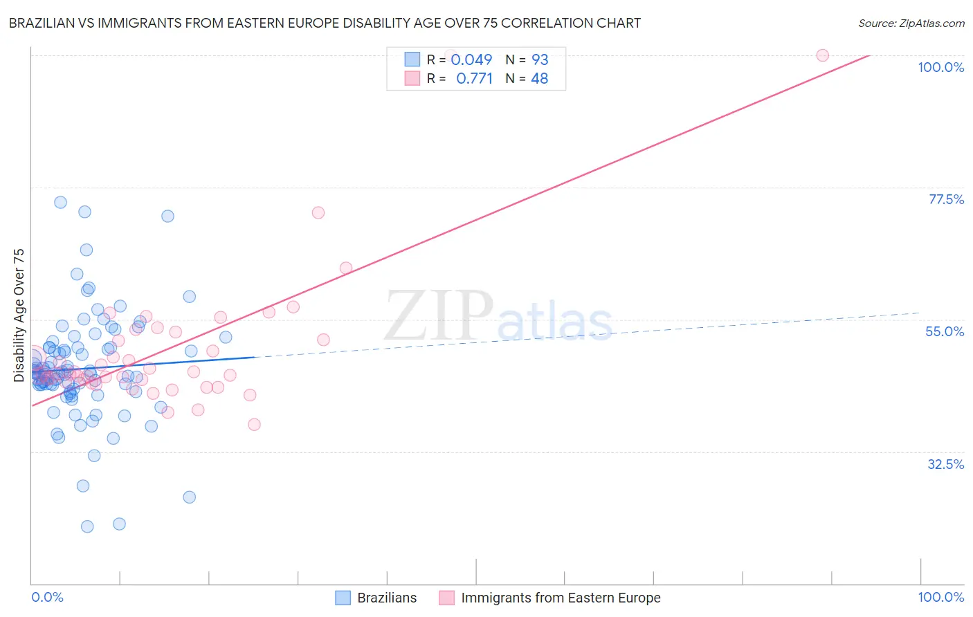 Brazilian vs Immigrants from Eastern Europe Disability Age Over 75