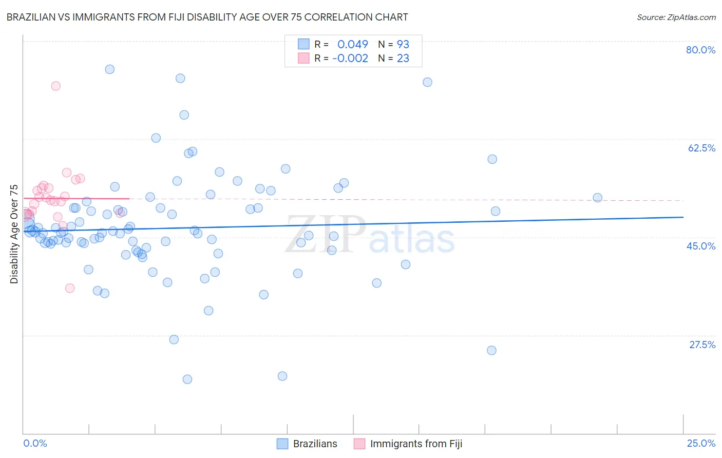 Brazilian vs Immigrants from Fiji Disability Age Over 75