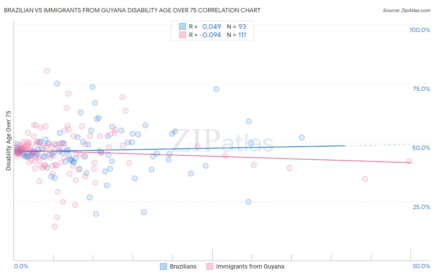 Brazilian vs Immigrants from Guyana Disability Age Over 75