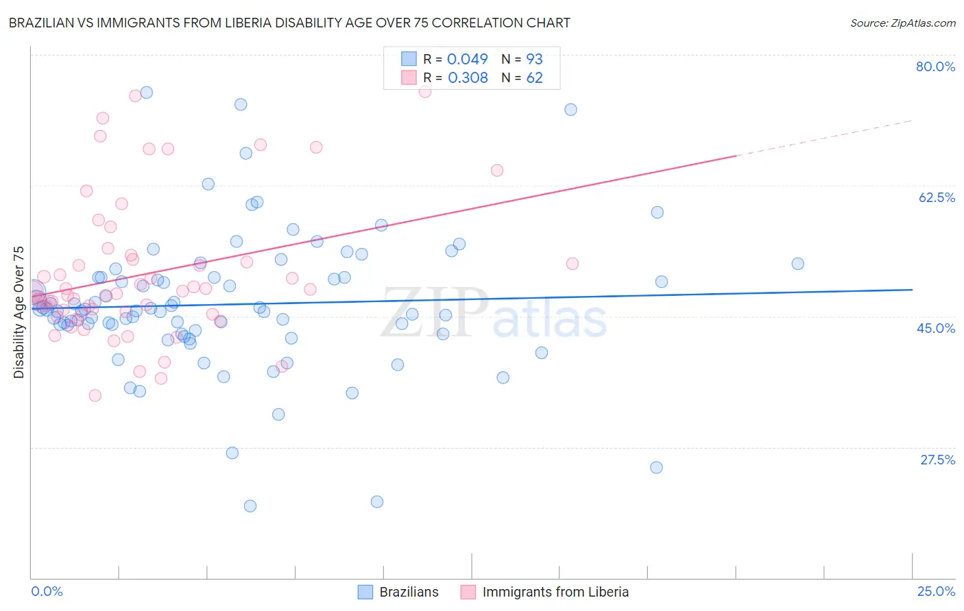 Brazilian vs Immigrants from Liberia Disability Age Over 75