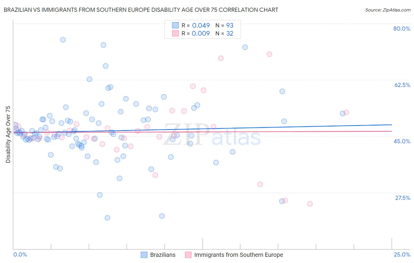 Brazilian vs Immigrants from Southern Europe Disability Age Over 75