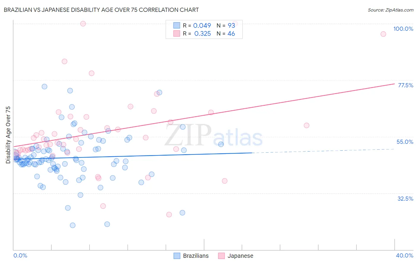 Brazilian vs Japanese Disability Age Over 75