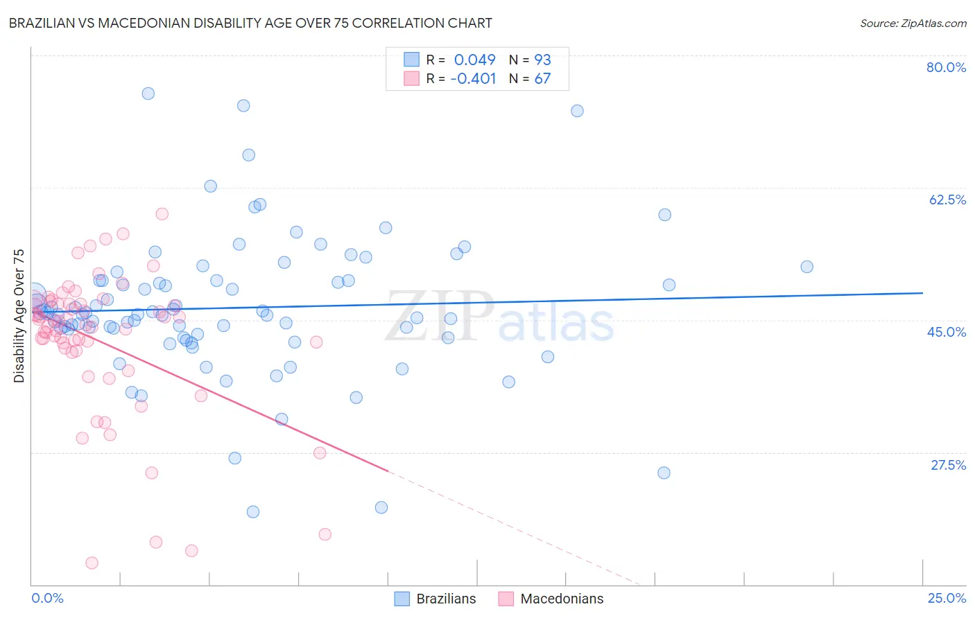 Brazilian vs Macedonian Disability Age Over 75