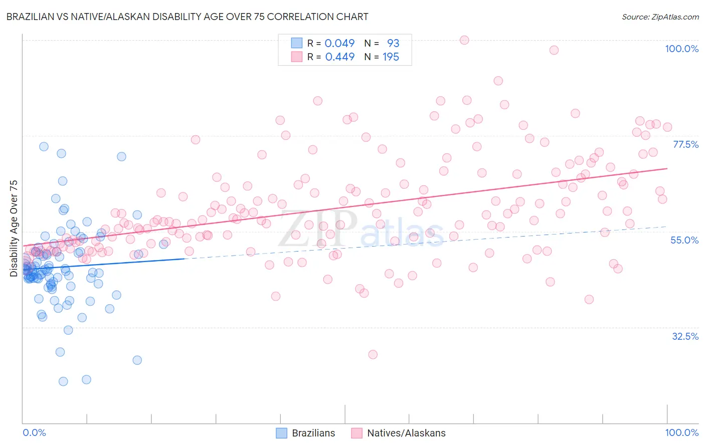 Brazilian vs Native/Alaskan Disability Age Over 75