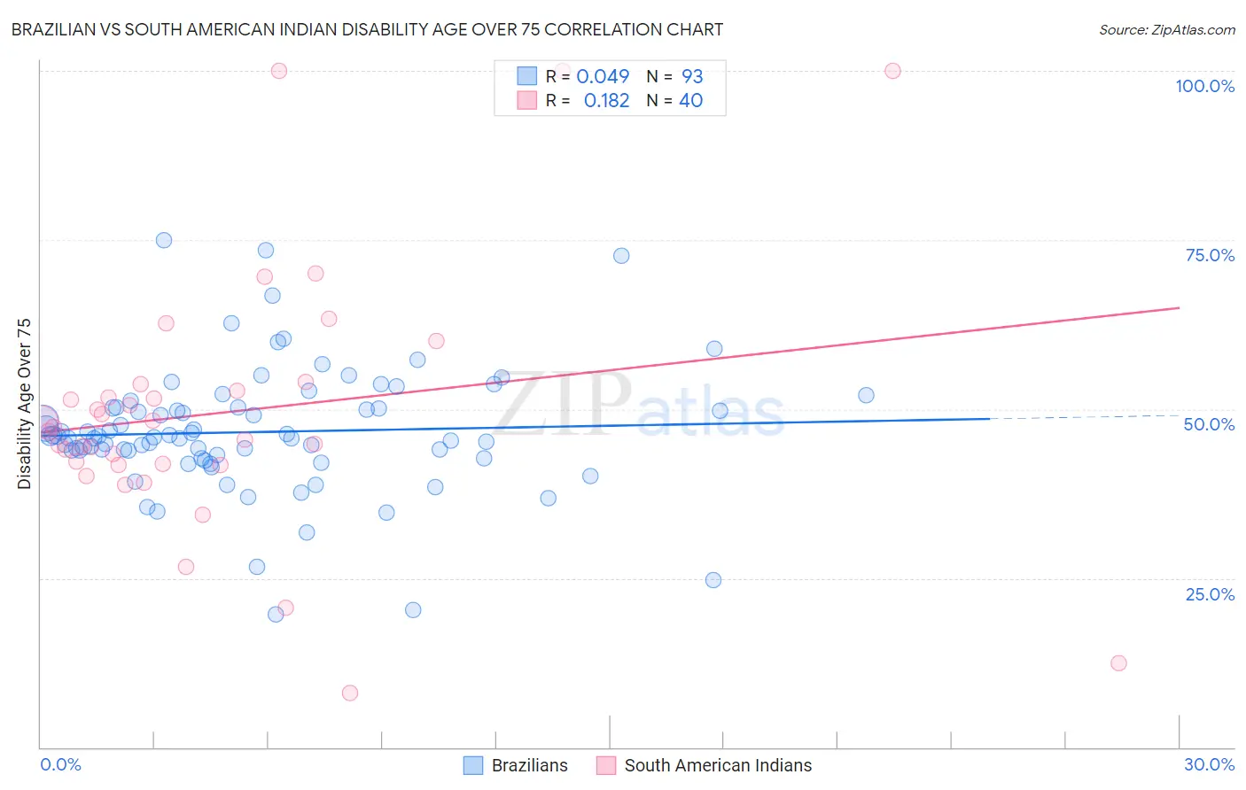 Brazilian vs South American Indian Disability Age Over 75