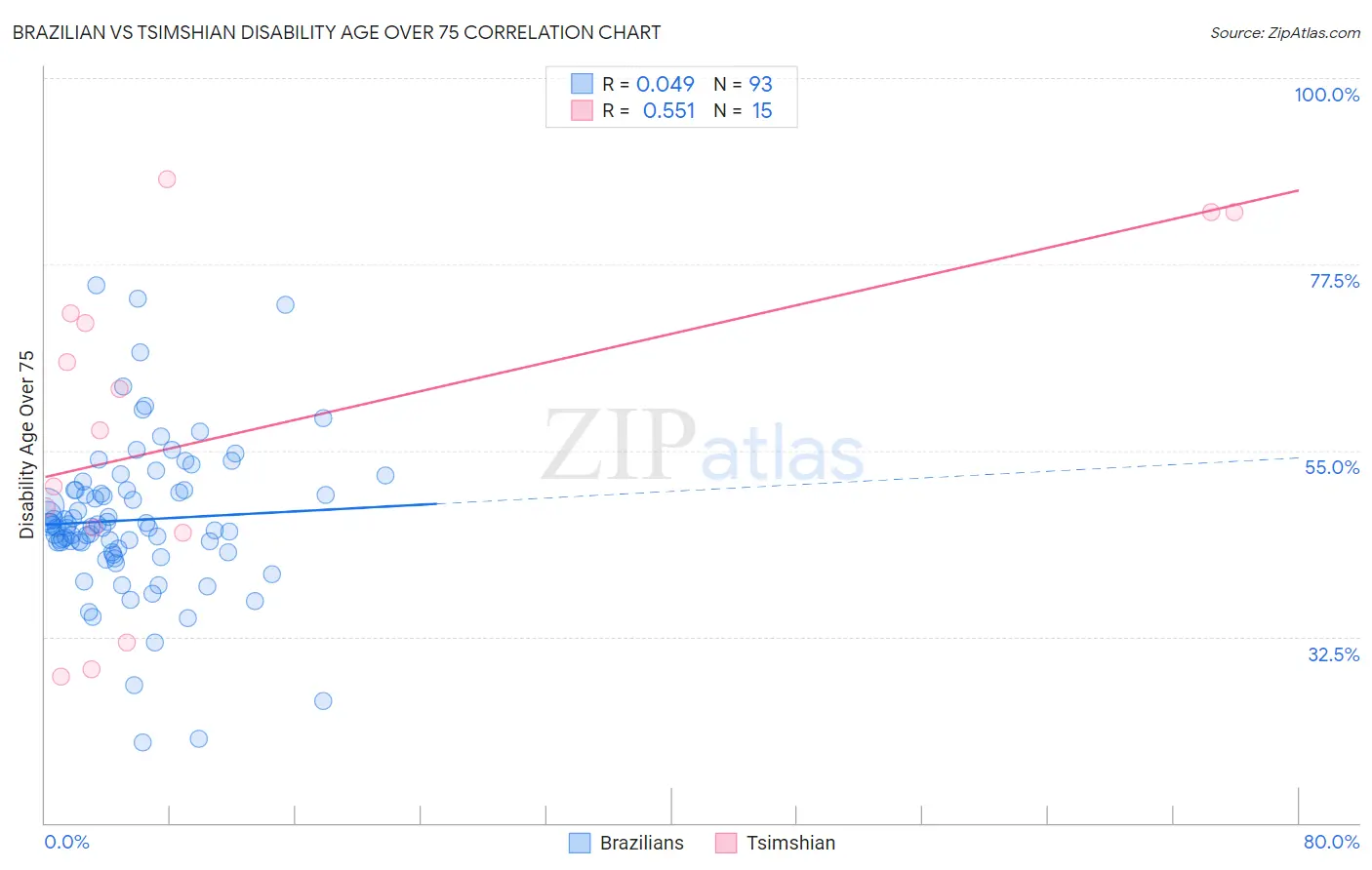 Brazilian vs Tsimshian Disability Age Over 75