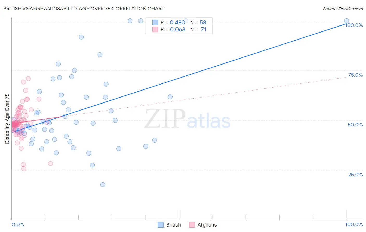 British vs Afghan Disability Age Over 75