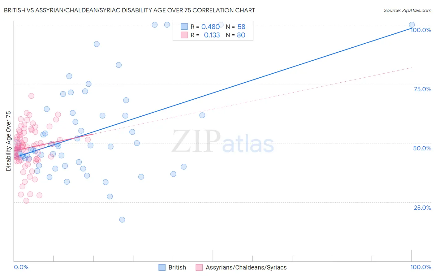 British vs Assyrian/Chaldean/Syriac Disability Age Over 75