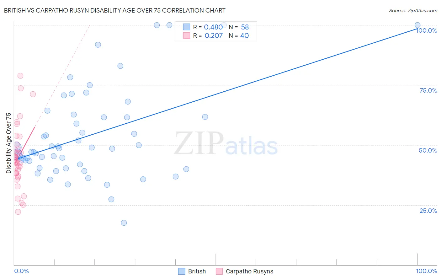 British vs Carpatho Rusyn Disability Age Over 75