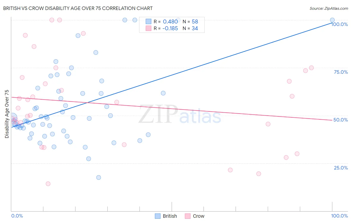 British vs Crow Disability Age Over 75