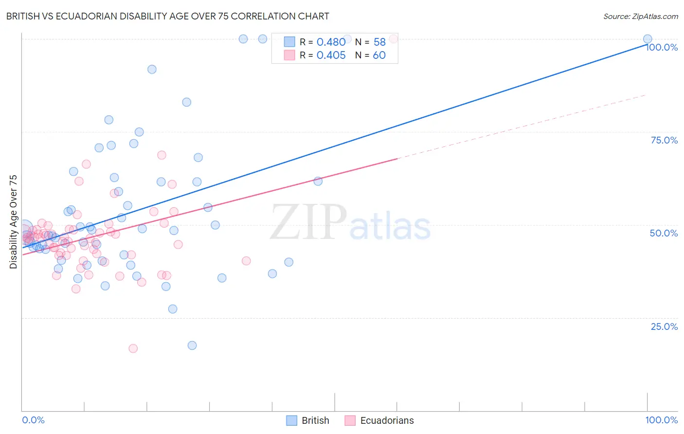 British vs Ecuadorian Disability Age Over 75