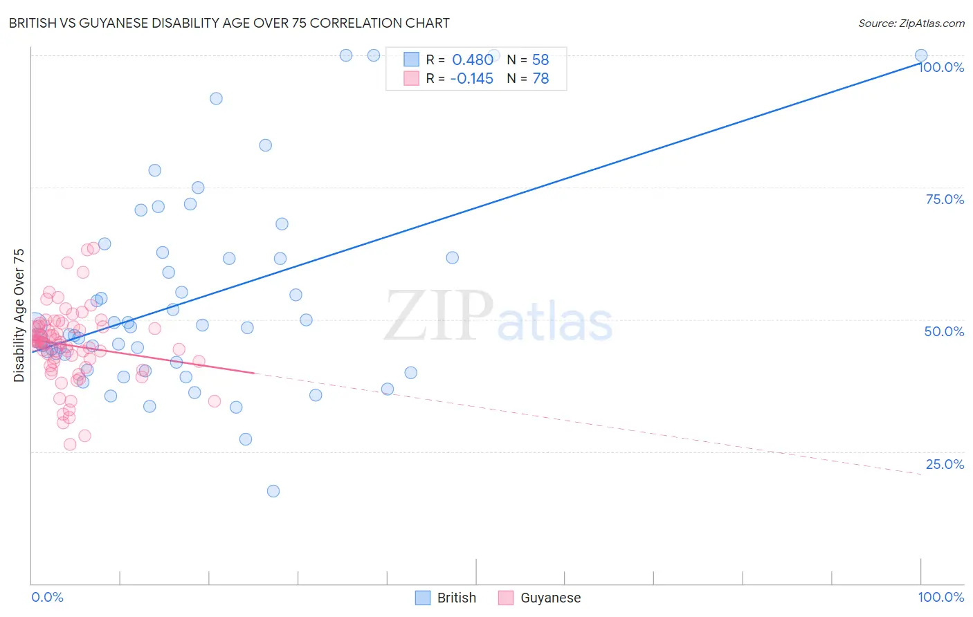 British vs Guyanese Disability Age Over 75