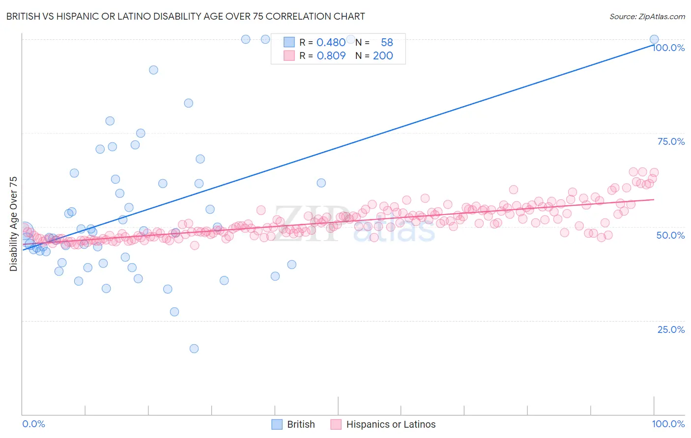 British vs Hispanic or Latino Disability Age Over 75