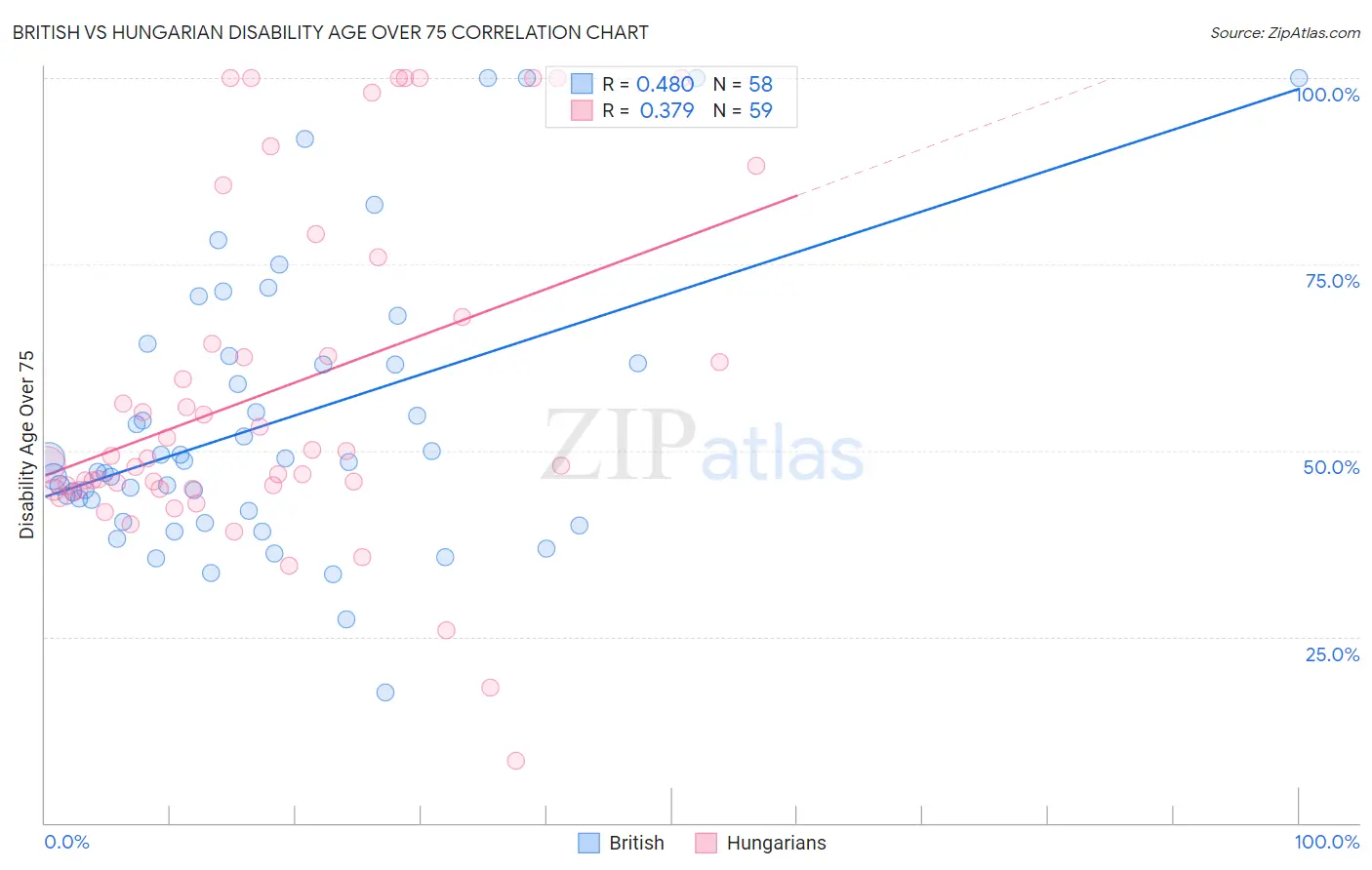 British vs Hungarian Disability Age Over 75