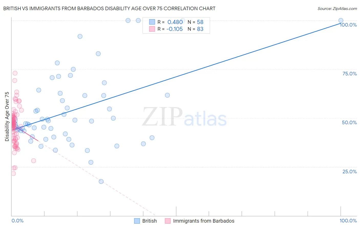 British vs Immigrants from Barbados Disability Age Over 75