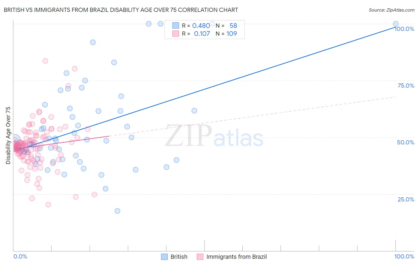 British vs Immigrants from Brazil Disability Age Over 75