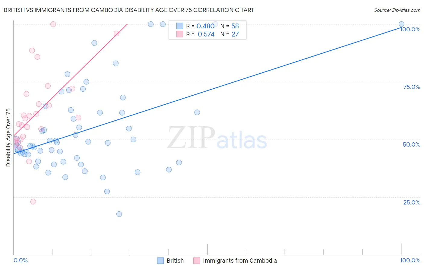 British vs Immigrants from Cambodia Disability Age Over 75