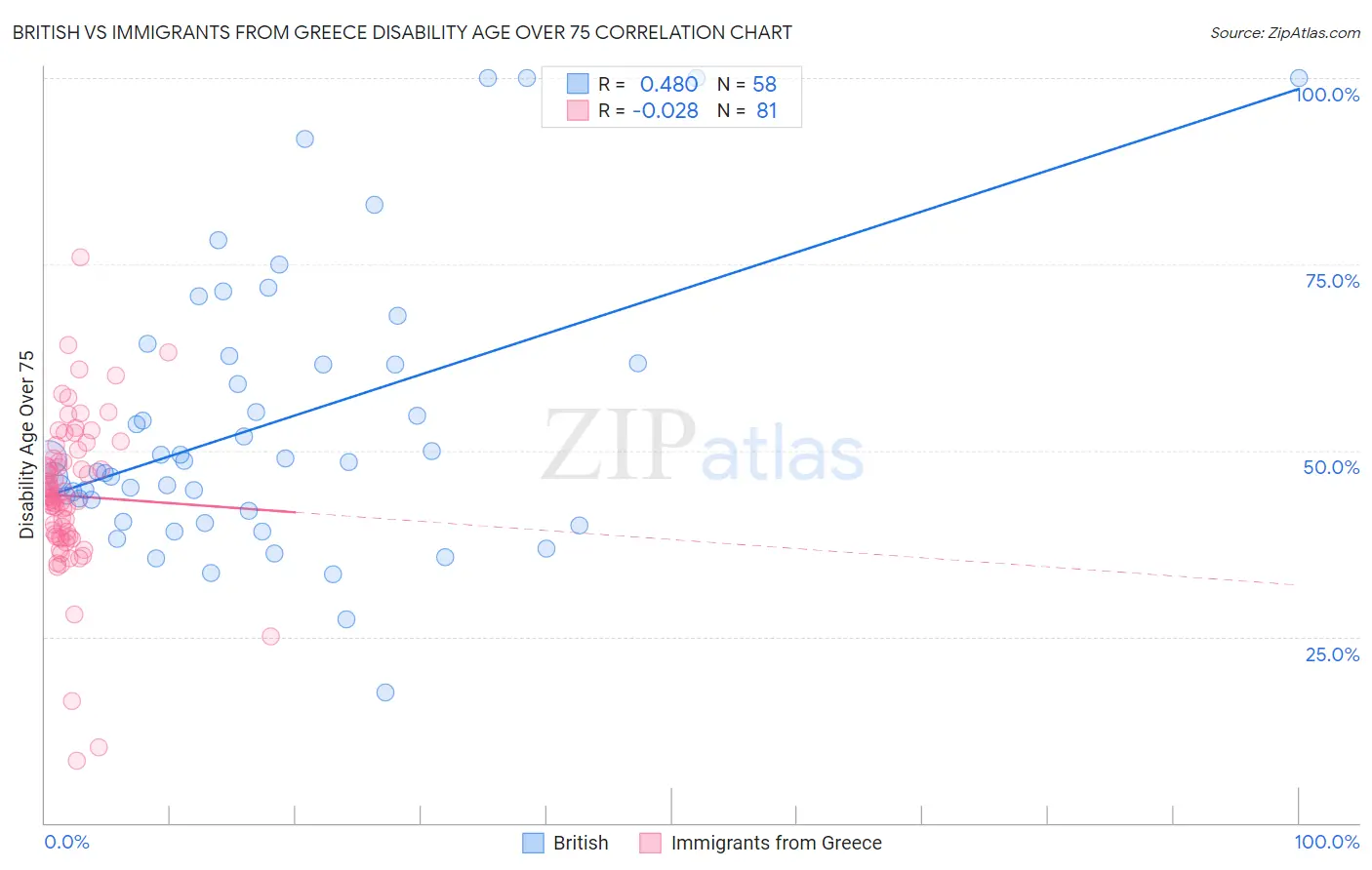 British vs Immigrants from Greece Disability Age Over 75