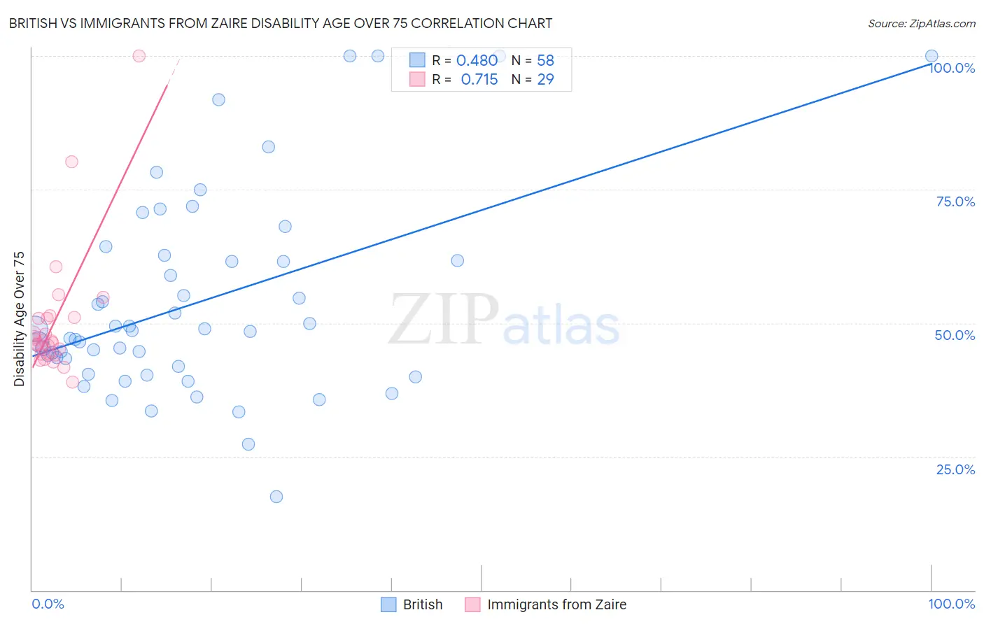 British vs Immigrants from Zaire Disability Age Over 75