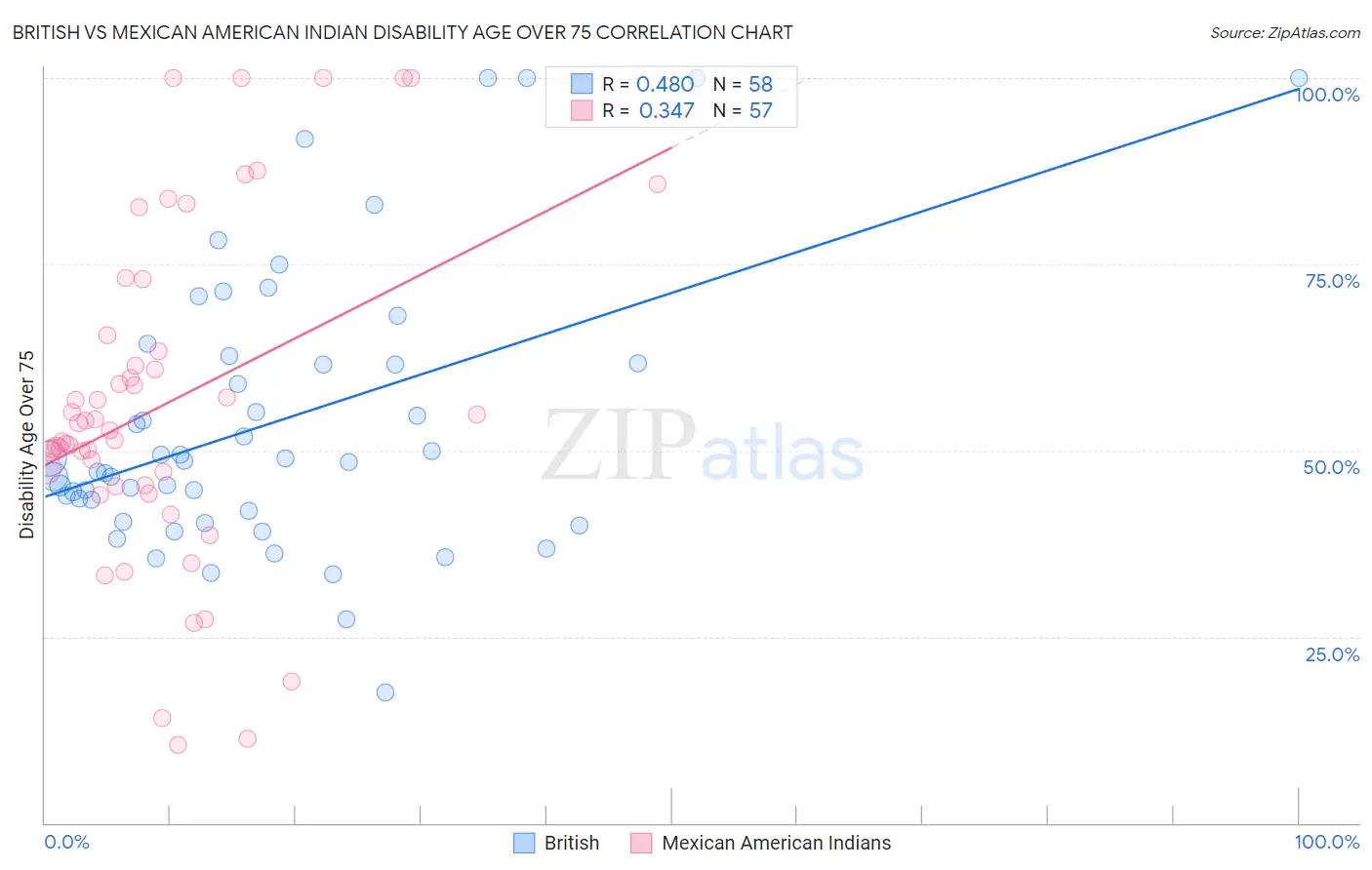 British vs Mexican American Indian Disability Age Over 75