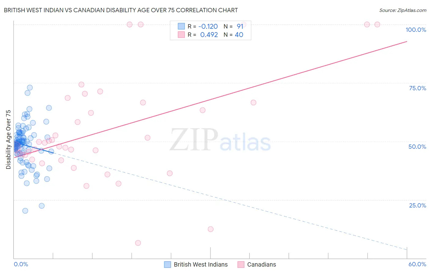 British West Indian vs Canadian Disability Age Over 75