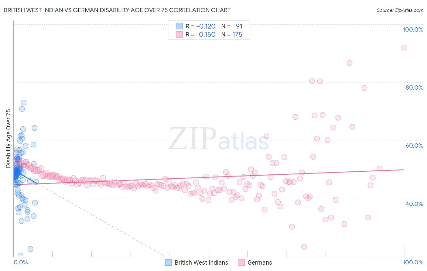 British West Indian vs German Disability Age Over 75