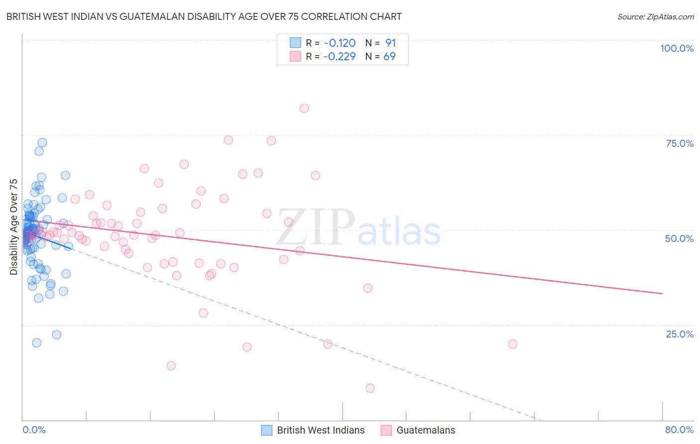 British West Indian vs Guatemalan Disability Age Over 75